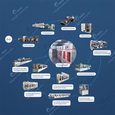Lítio automático Ion Battery Assembly Line de GELON