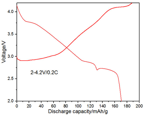 Estabilidade NaNi1/3Fe1/3Mn1/3O2 do Na Ion Battery Cathode Materials High do sódio de NFM