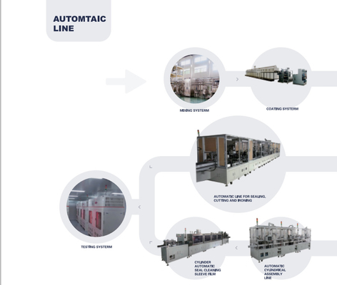 Linha de Ion Battery Production Pilot Production do lítio da eficiência elevada