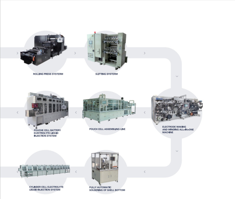 Linha de Ion Battery Production Pilot Production do lítio da eficiência elevada
