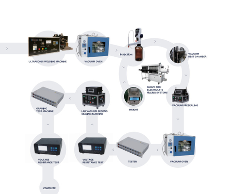 Linha de Ion Battery Production Pilot Production do lítio da eficiência elevada