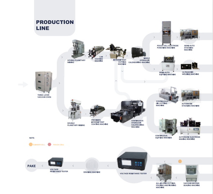 Linha de Ion Battery Production Pilot Production do lítio da eficiência elevada
