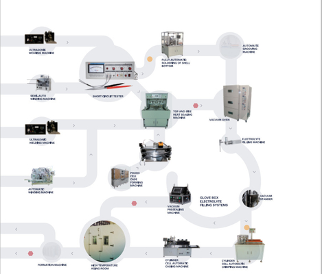 Linha de Ion Battery Production Pilot Production do lítio da eficiência elevada