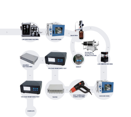 Linha de Ion Battery Production Pilot Production do lítio da eficiência elevada