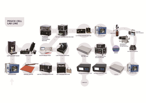 Linha de Ion Battery Production Pilot Production do lítio da eficiência elevada