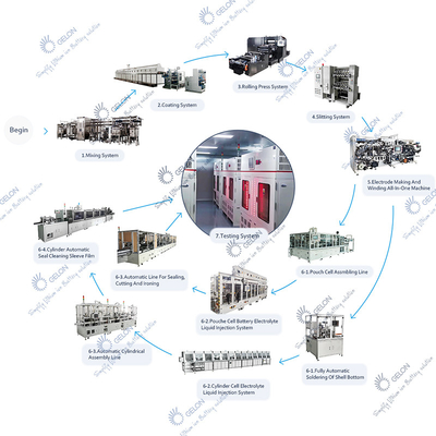 Cilindro do equipamento de produção da bateria do CE/malote/processo de manufatura prismático da pilha